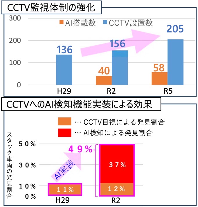 AI検知技術を実装したCCTVカメラによる国道の監視(福井県)