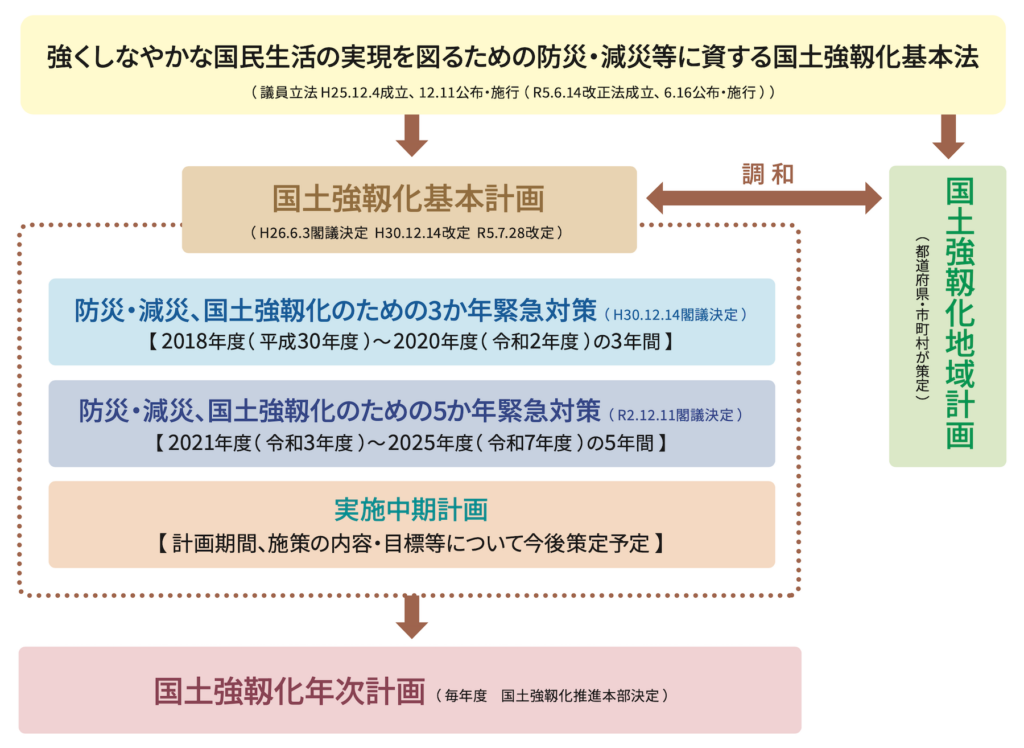 内閣官房国土強靭化推進 国土強靭化パンフレット「国土強靭化進めよう!」(令和7年1月版)より