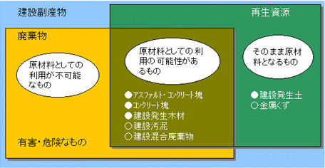 建設副産物の定義