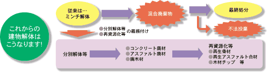 これからの建物解体はこうなります！