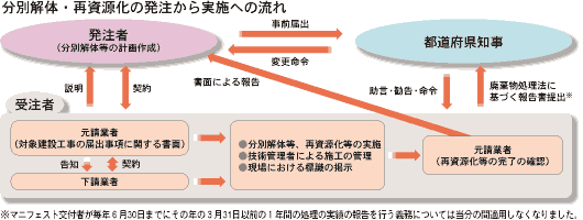 分別解体・再資源化の発注から実施への流れ