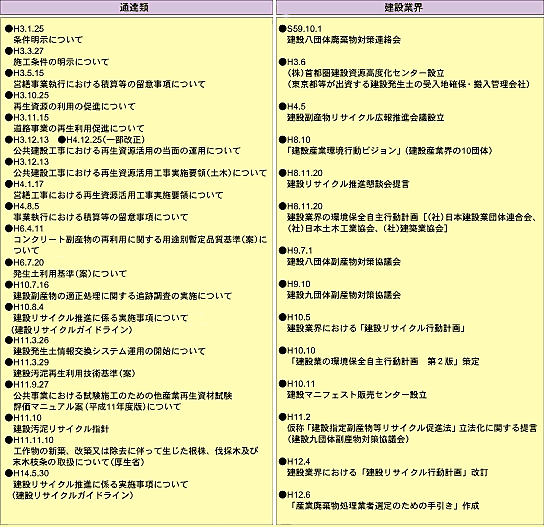 通達類と建設業界の時系列順