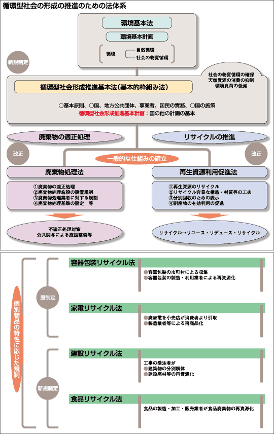 循環型社会の形成の推進のための法体系