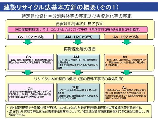 建設リサイクル法基本方針の概要その1