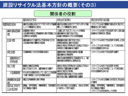 建設リサイクル法基本方針の概要その3