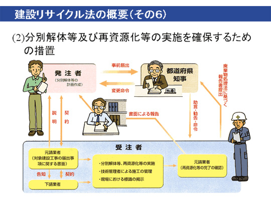 建設リサイクル法の概要その6