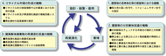 建築解体廃棄物リサイクルプログラム(平成11年10月)