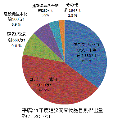 費目別排出量