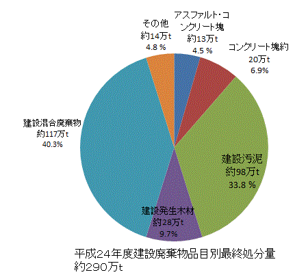 費目別最終処分量