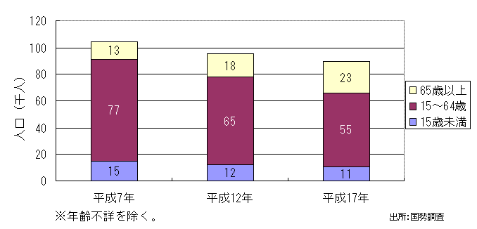 痢j[^E̔N3敪ʐl̐