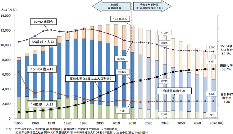 図表Ⅰ-1-1-1 日本の人口の推移