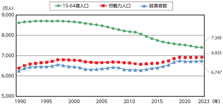 図表Ⅰ-1-1-3　労働力人口・就業者数の推移