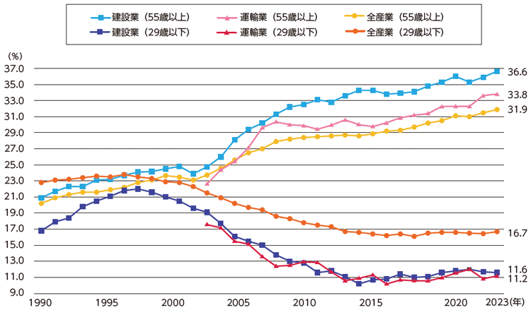 図表Ⅰ-1-1-4　産業別就業者の年齢構成の推移