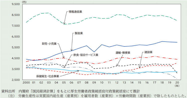 図表Ⅰ-1-1-6　産業別の労働生産性の推移