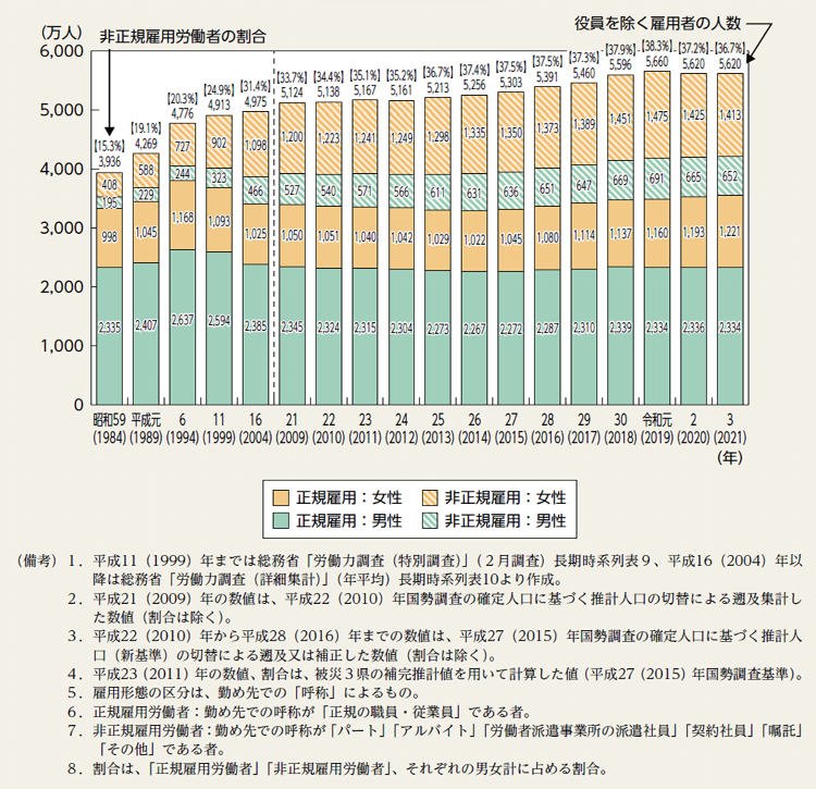 図表Ⅰ-1-1-7　正規雇用労働者と非正規雇用労働者数の推移（男女別）