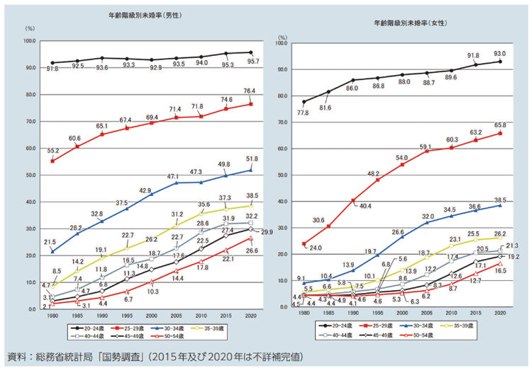 図表Ⅰ-1-1-12 年齢階級別未婚割合の推移