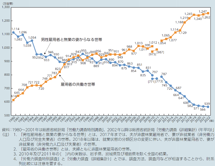 図表Ⅰ-1-1-13 共働き等世帯数の年次推移