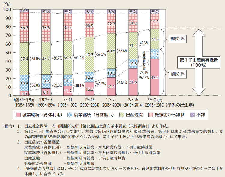 図表Ⅰ-1-1-14 子どもの出生年別第1子出産前後の妻の就業経歴