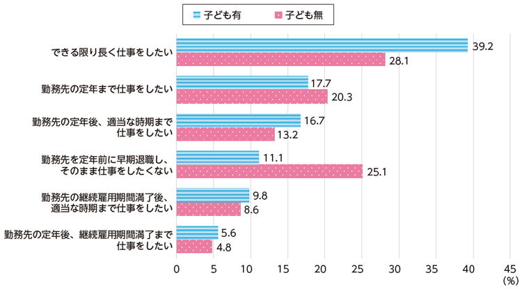 図表Ⅰ-1-1-15 女性の就労意欲