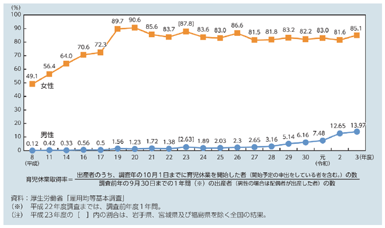 図表Ⅰ-1-1-18 育児休業取得率の推移