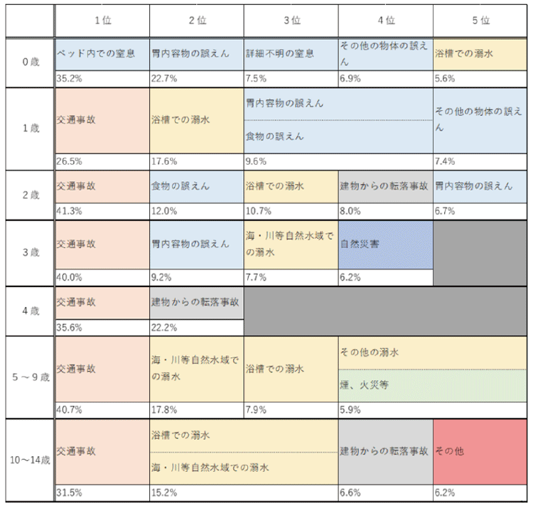 図表Ⅰ-1-1-21 こどもの「不慮の事故」による死因の年齢別の詳細順位(平成30年~令和4年の累計)