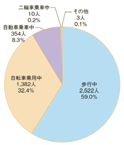 図表Ⅰ-1-1-22 小学生の状態別死者重傷者数(平成29年~令和3年合計)