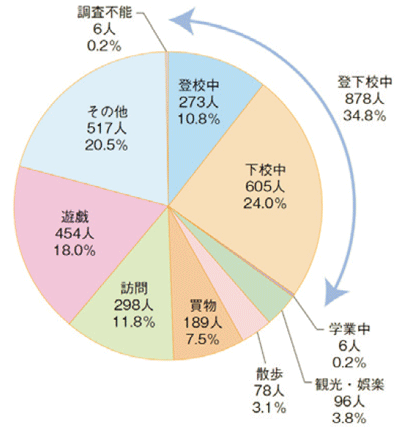 図表Ⅰ-1-1-23 小学生の歩行中の通行目的別死者重傷者数(平成29年~令和3年合計)