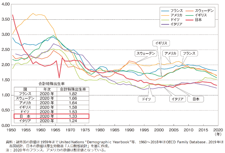 図表Ⅰ-1-2-2 諸外国の合計特殊出生率の動き(欧米)