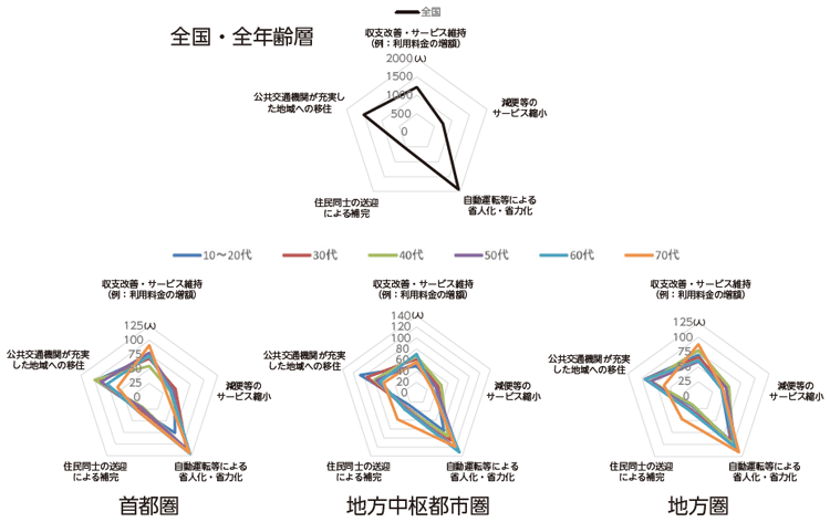 図表Ⅰ-1-2-8 暮らしや移動に対する考え方