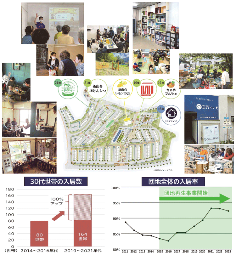 図表Ⅰ-2-1-12 茶山台団地の事例(大阪府堺市南区)