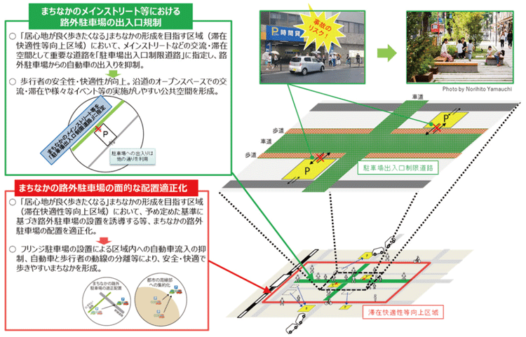 図表Ⅰ-2-1-17 駐車場出入口の設置制限