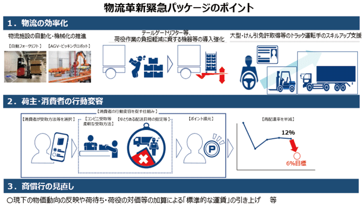 図表Ⅰ-2-1-21 物流革新に向けた政策パッケージ