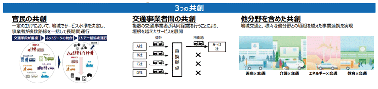 図表Ⅰ-2-1-22　３つの共創
