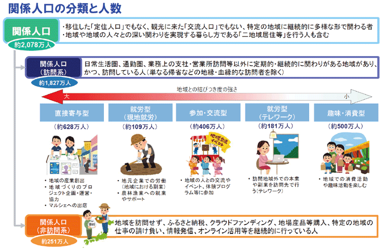 図表Ⅰ-2-1-23　関係人口の分類と推計値（コロナ禍前）