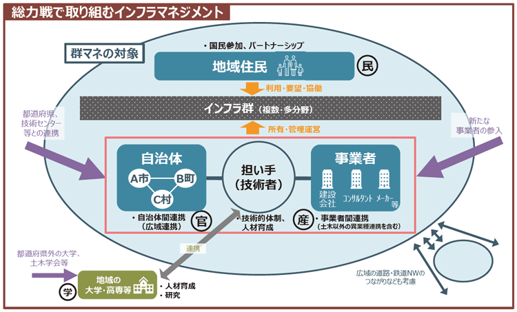 図表Ⅰ-2-1-28　地域インフラ群再生戦略マネジメントの全体イメージ案