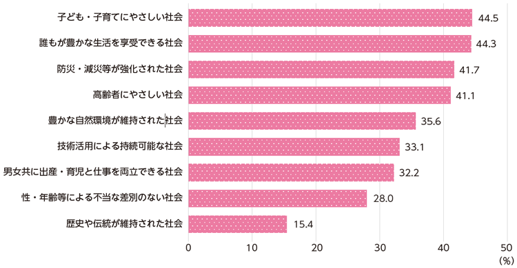 図表Ⅰ-2-2-1 2050年代以降の新たな暮らしや社会に期待する将来像