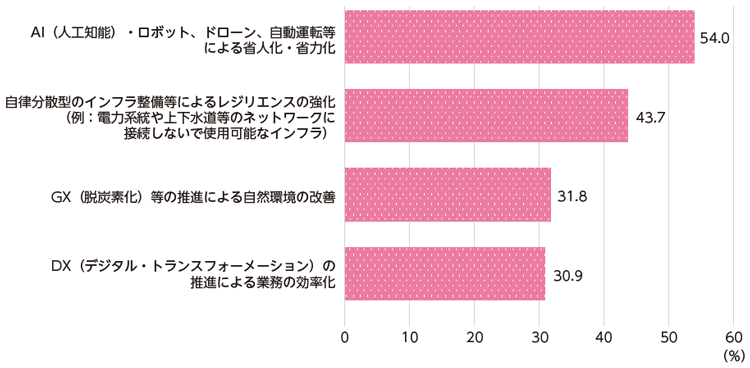 図表Ⅰ-2-2-2 持続可能な社会に向けて期待する技術