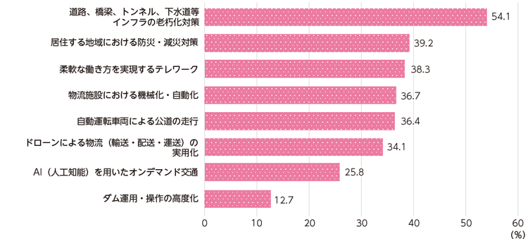 図表Ⅰ-2-2-3 AI(人工知能)・ロボット等の技術進歩・活用が期待される分野
