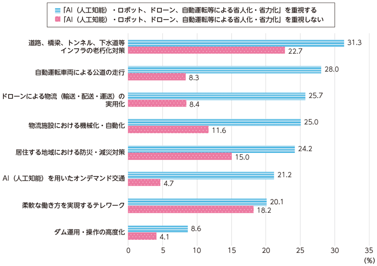 図表Ⅰ-2-2-4 省人化・省力化・自動化が特に期待される分野