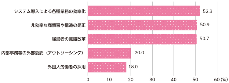 図表Ⅰ-2-2-5 企業の生産性向上に必要な対策