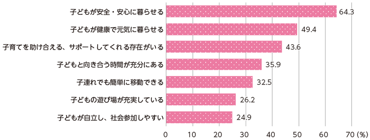 図表Ⅰ-2-2-6 「子ども・子育てにやさしい社会」を実現するために重視すること