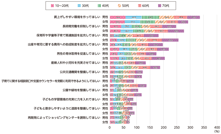 図表Ⅰ-2-2-7 「子ども・子育てにやさしい社会」実現のために行政が果たすべき役割(性別・年代別)