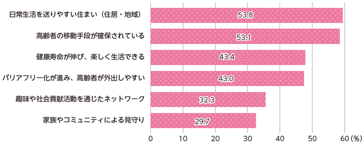図表Ⅰ-2-2-8 高齢者等にやさしい社会の実現に向けて重視すべきこと