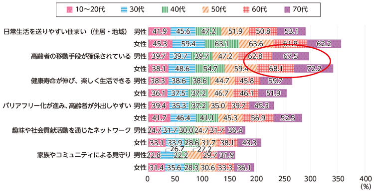図表Ⅰ-2-2-9 高齢者にやさしい社会の実現に向けて重視する要素(性別・年代別)