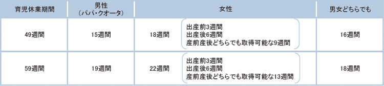 <男女別育児休業取得可能期間>