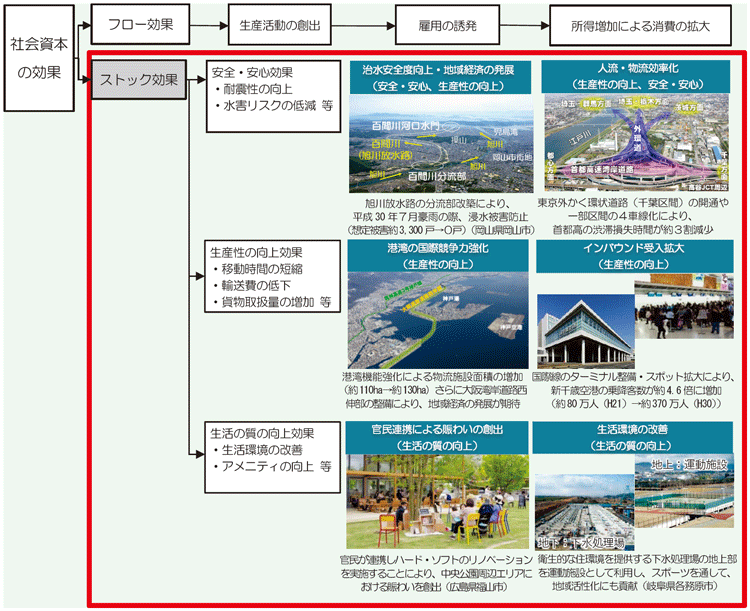 ストック効果を重視した社会資本整備の戦略的かつ計画的な推進