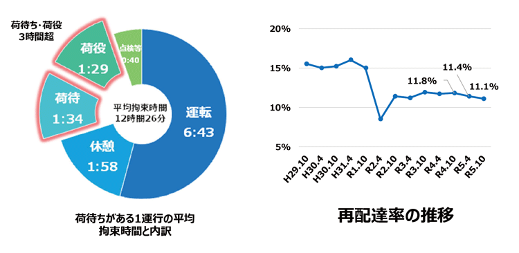 物流2024年問題への対応について