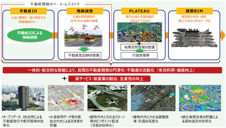 地理空間情報を活用した「建築・都市のDX」の推進