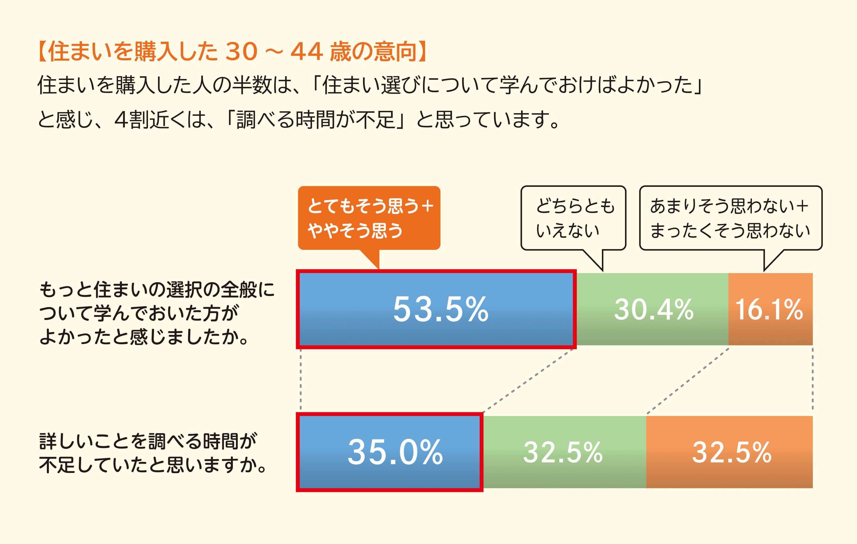 住まいを購入した30～44歳の意向