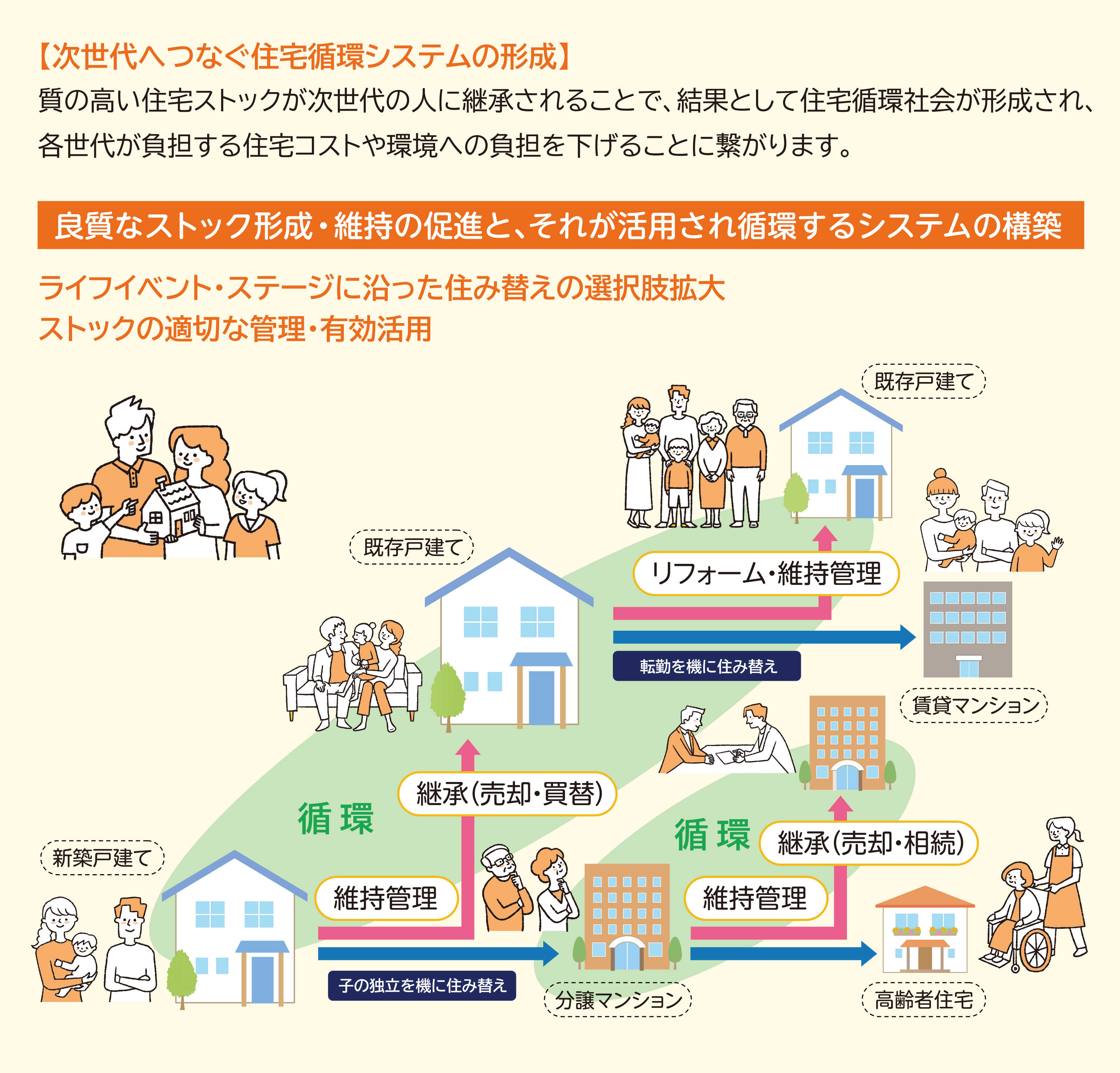 次世代へつなぐ住宅循環システムの形成